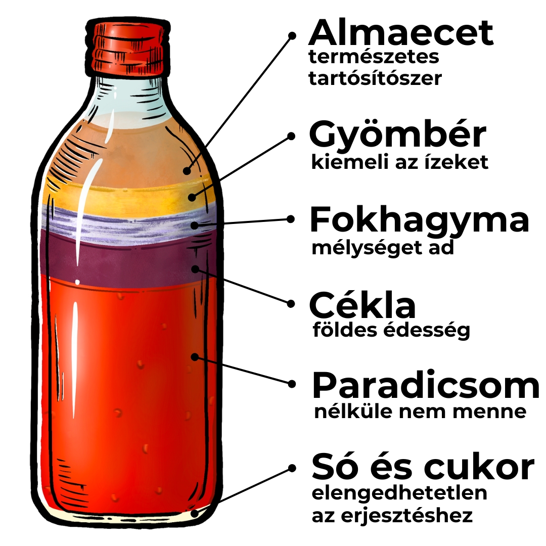 Fermato fermentált paradicsomos cékla öntet – édes-sós-savanykás ízharmónia